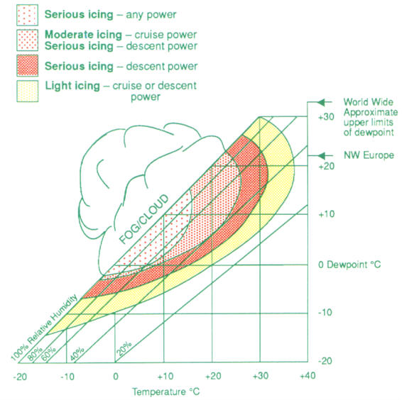 LGC Carb Icing Chart