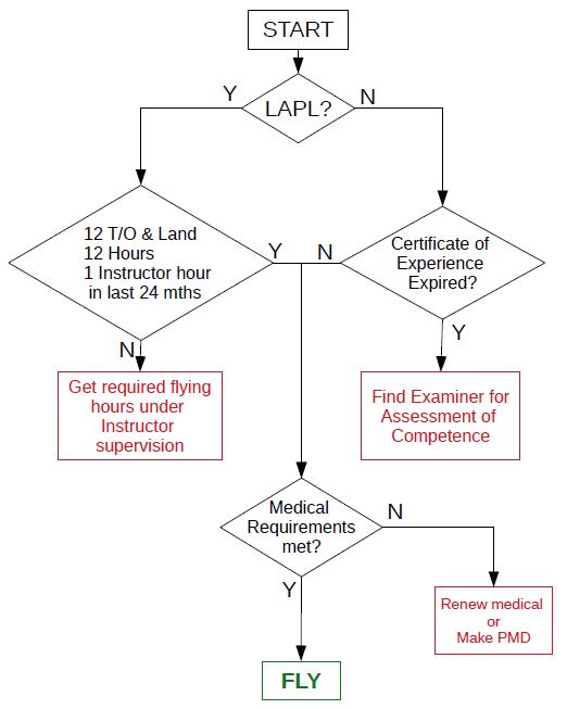 Flow Chart